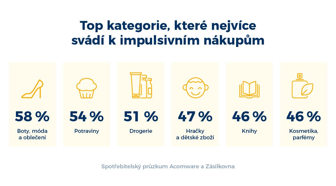 Téměř polovina Čechů neodolá impulzivním online nákupům, nejvíc je láká móda a jídlo